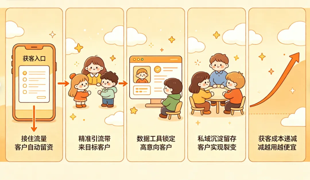 你的获客成本,为什么越摊越贵?这才是递减的真相