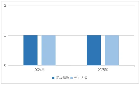 重庆市市场监督管理局关于2025年全市特种设备安全状况的通报
