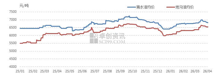 【生物燃料】北方UCO市场略有回暖 生物柴油利润处于亏损边缘