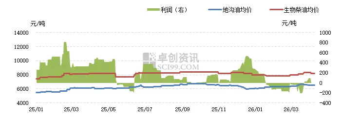 【生物燃料】北方UCO市场略有回暖 生物柴油利润处于亏损边缘