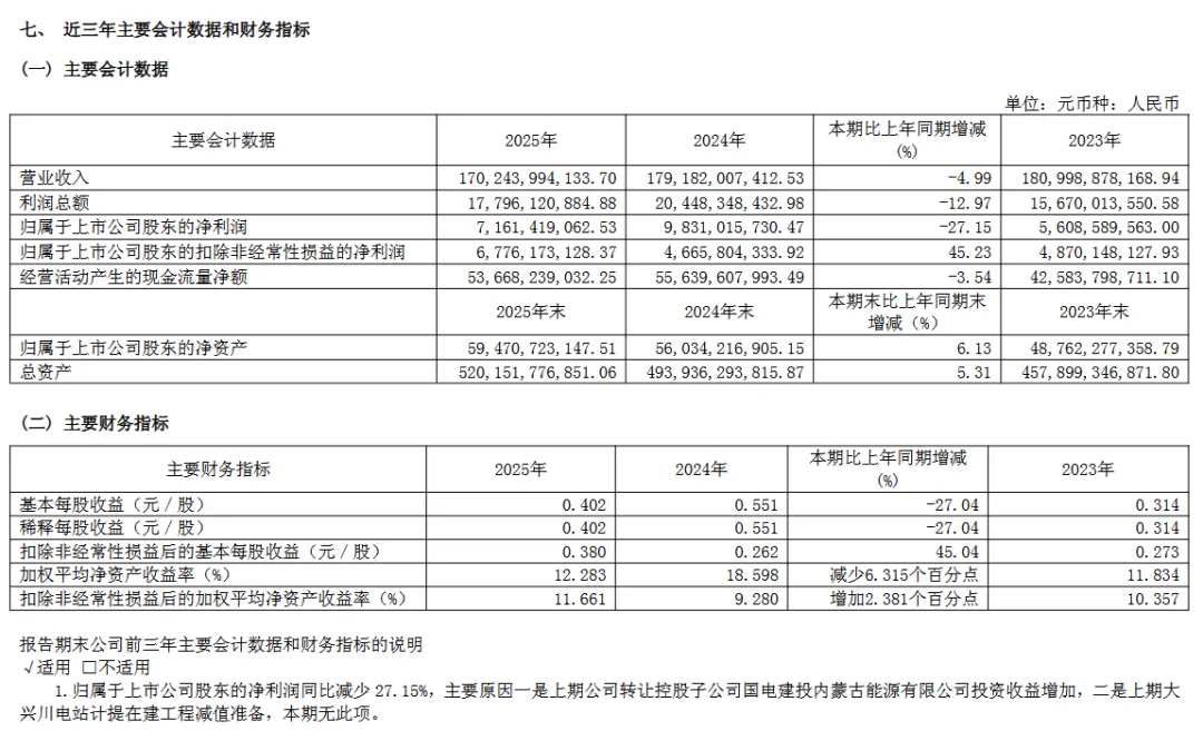 市场动态 | 国电电力2025年营收下降近5%,归母净利润同比下降27.15%