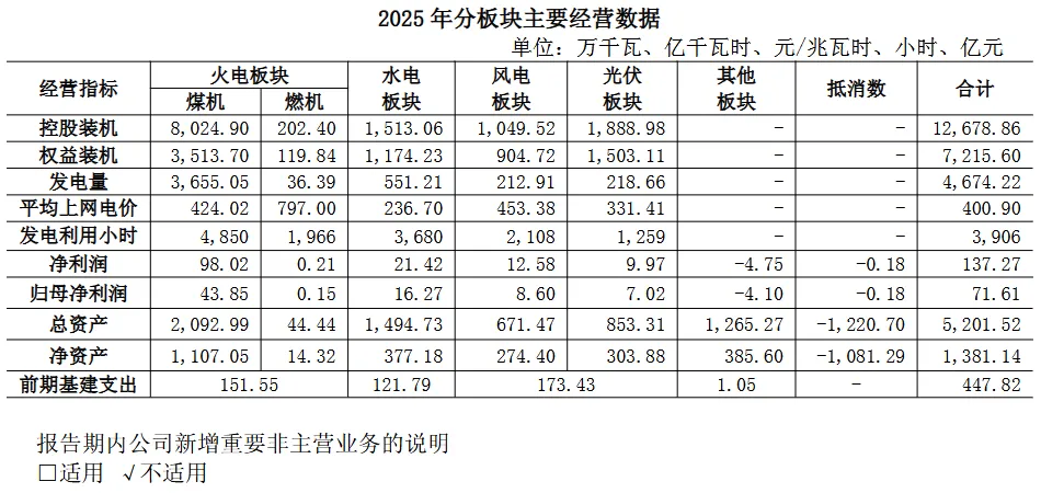 市场动态 | 国电电力2025年营收下降近5%,归母净利润同比下降27.15%