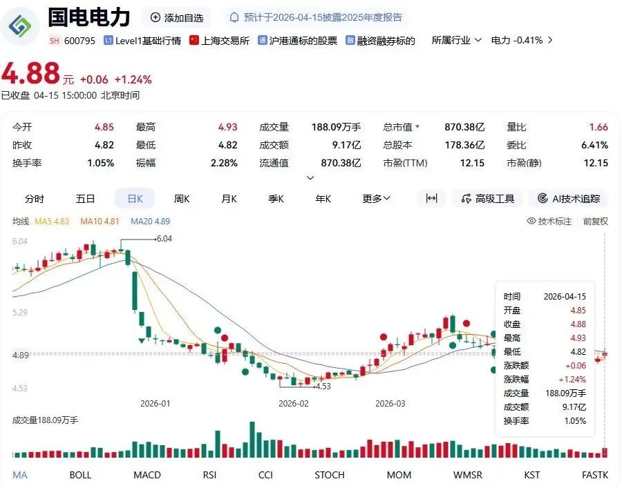 市场动态 | 国电电力2025年营收下降近5%,归母净利润同比下降27.15%