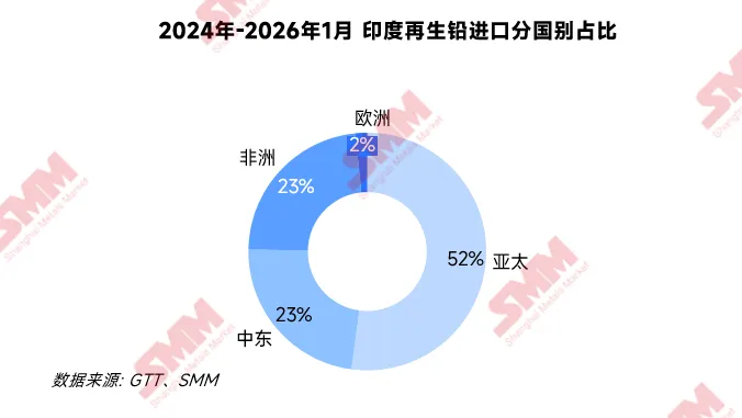 东南亚与印度再生铅市场短缺加剧!行业变局与展望