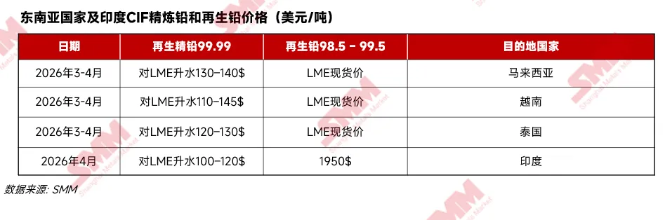 东南亚与印度再生铅市场短缺加剧!行业变局与展望