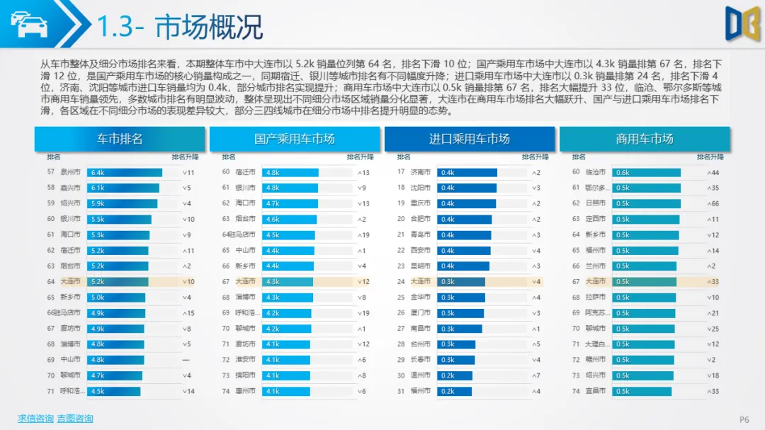 大连市汽车市场分析报告【202602期】