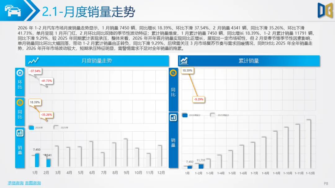 大连市汽车市场分析报告【202602期】