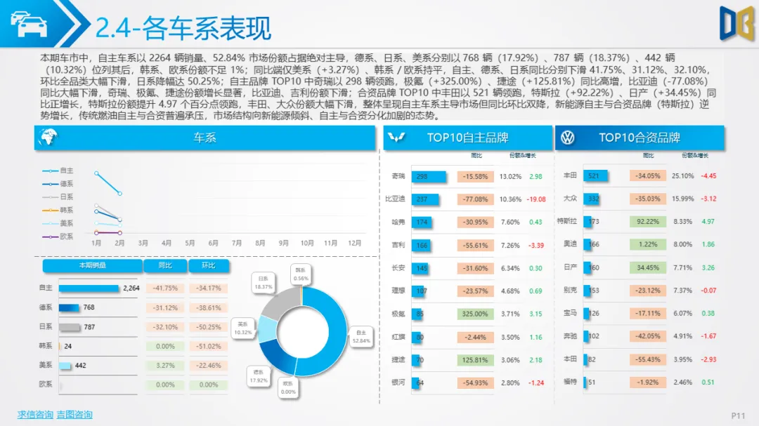 大连市汽车市场分析报告【202602期】