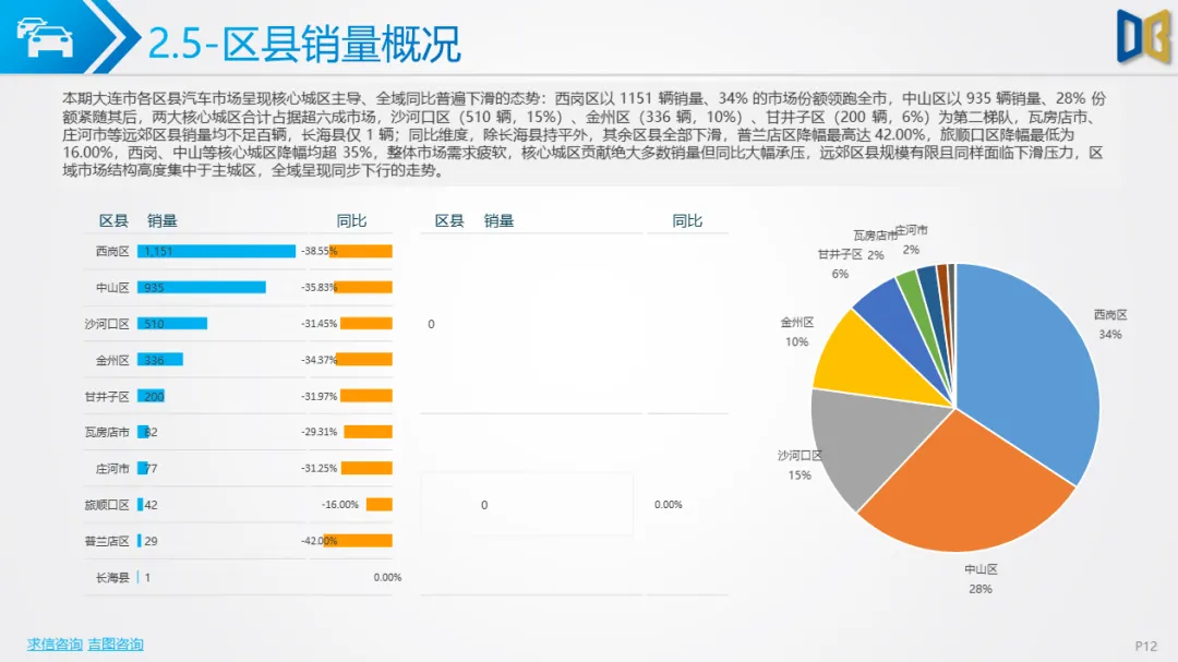 大连市汽车市场分析报告【202602期】