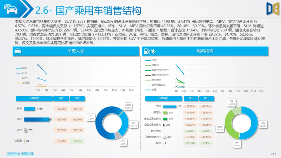 大连市汽车市场分析报告【202602期】