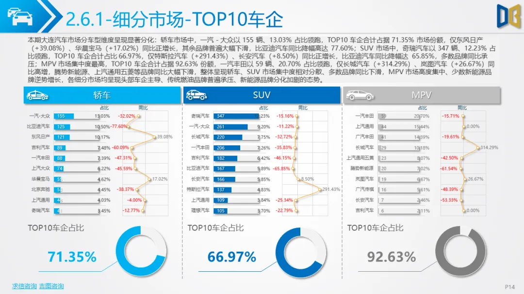 大连市汽车市场分析报告【202602期】