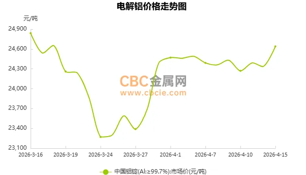【CBC日评】4月15日电解铝市场价格上涨