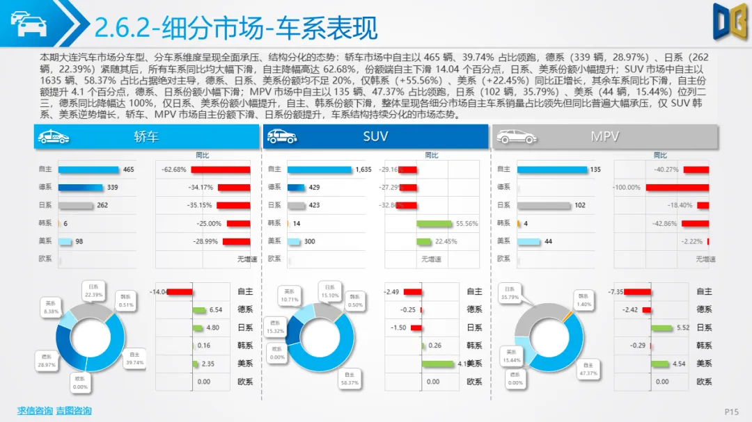 大连市汽车市场分析报告【202602期】