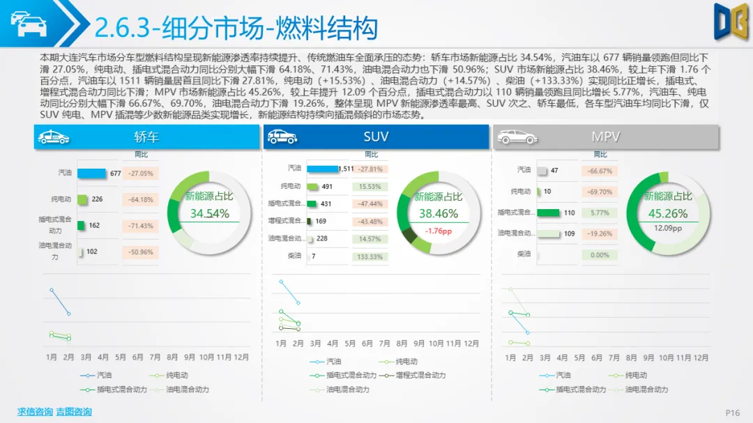 大连市汽车市场分析报告【202602期】