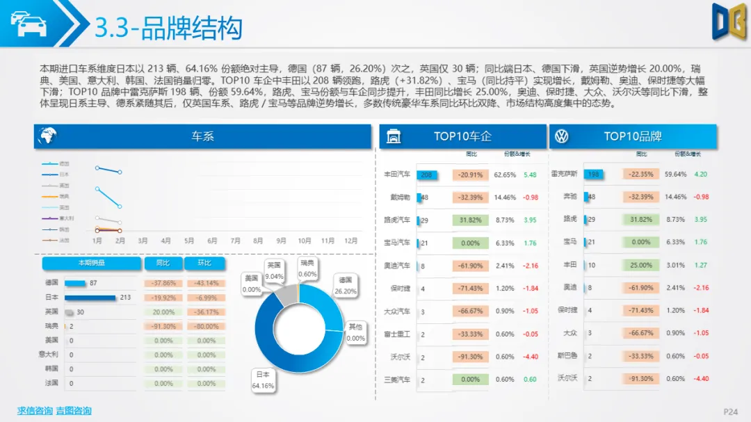 大连市汽车市场分析报告【202602期】