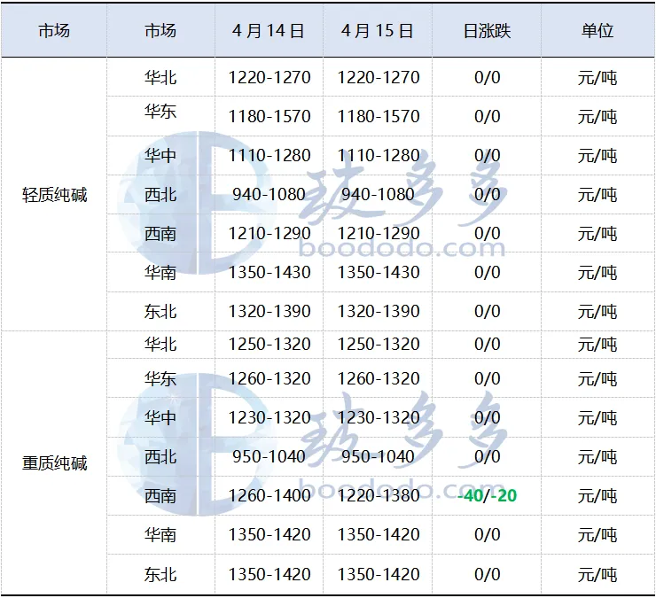 4.15纯碱日评:纯碱市场局部报价下调