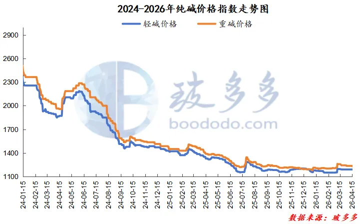 4.15纯碱日评:纯碱市场局部报价下调