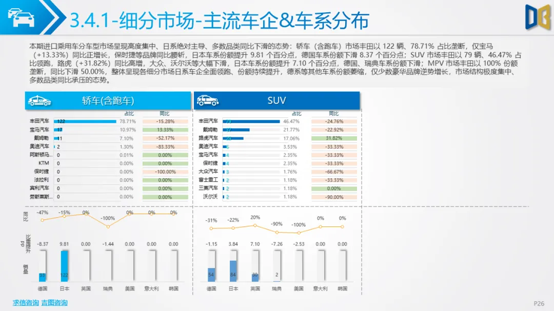 大连市汽车市场分析报告【202602期】