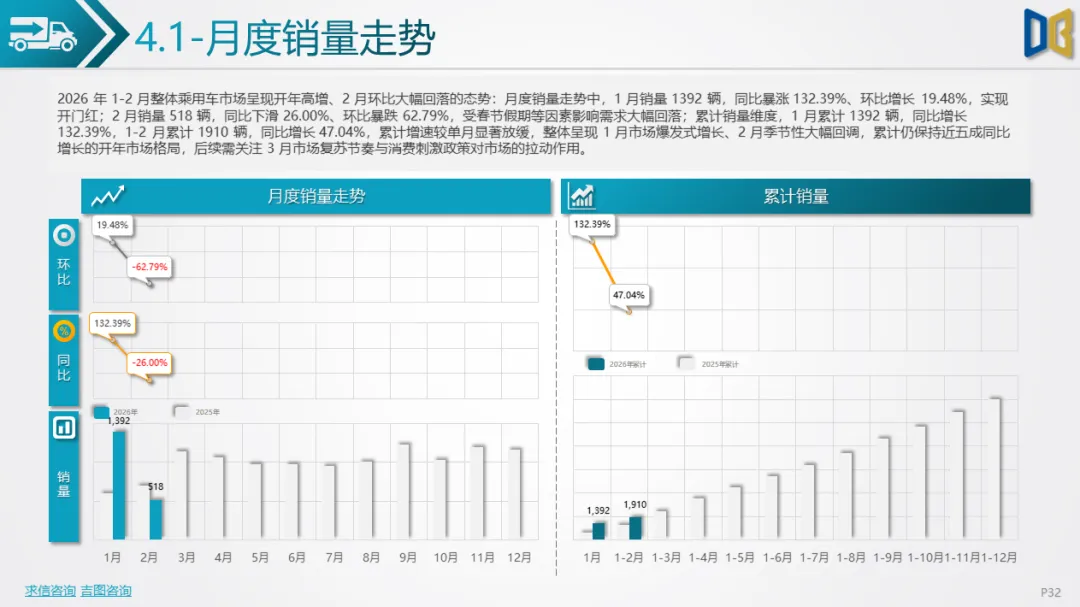 大连市汽车市场分析报告【202602期】