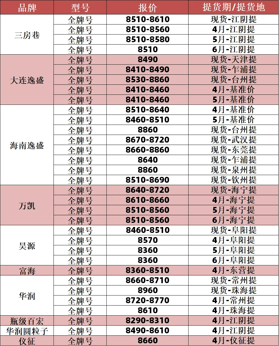 4.15 | PET今日市场价格总结