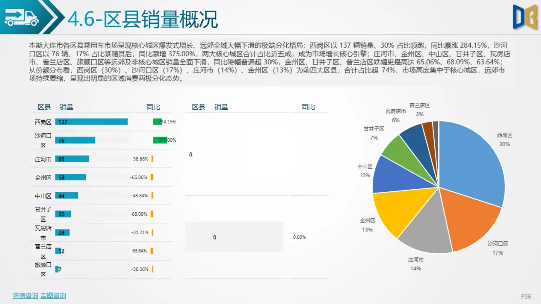 大连市汽车市场分析报告【202602期】