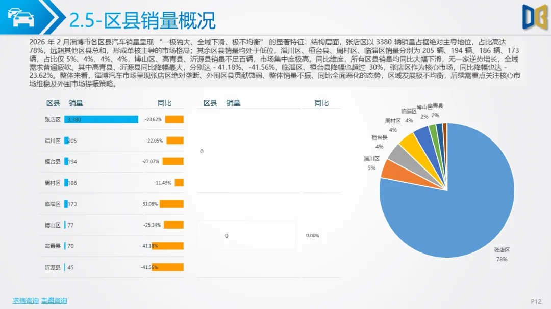 淄博市汽车市场分析报告【202602期】