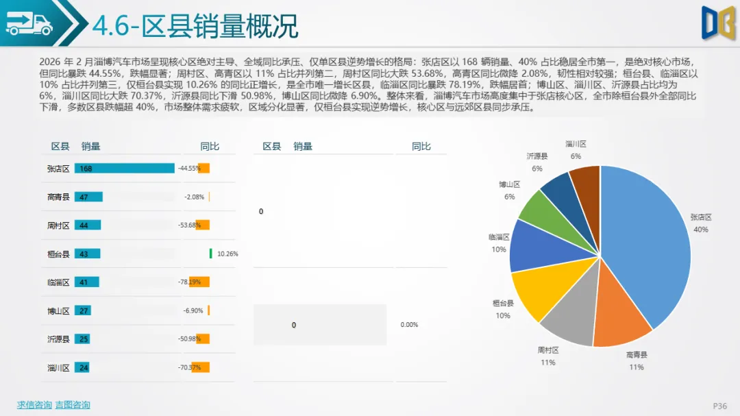 淄博市汽车市场分析报告【202602期】