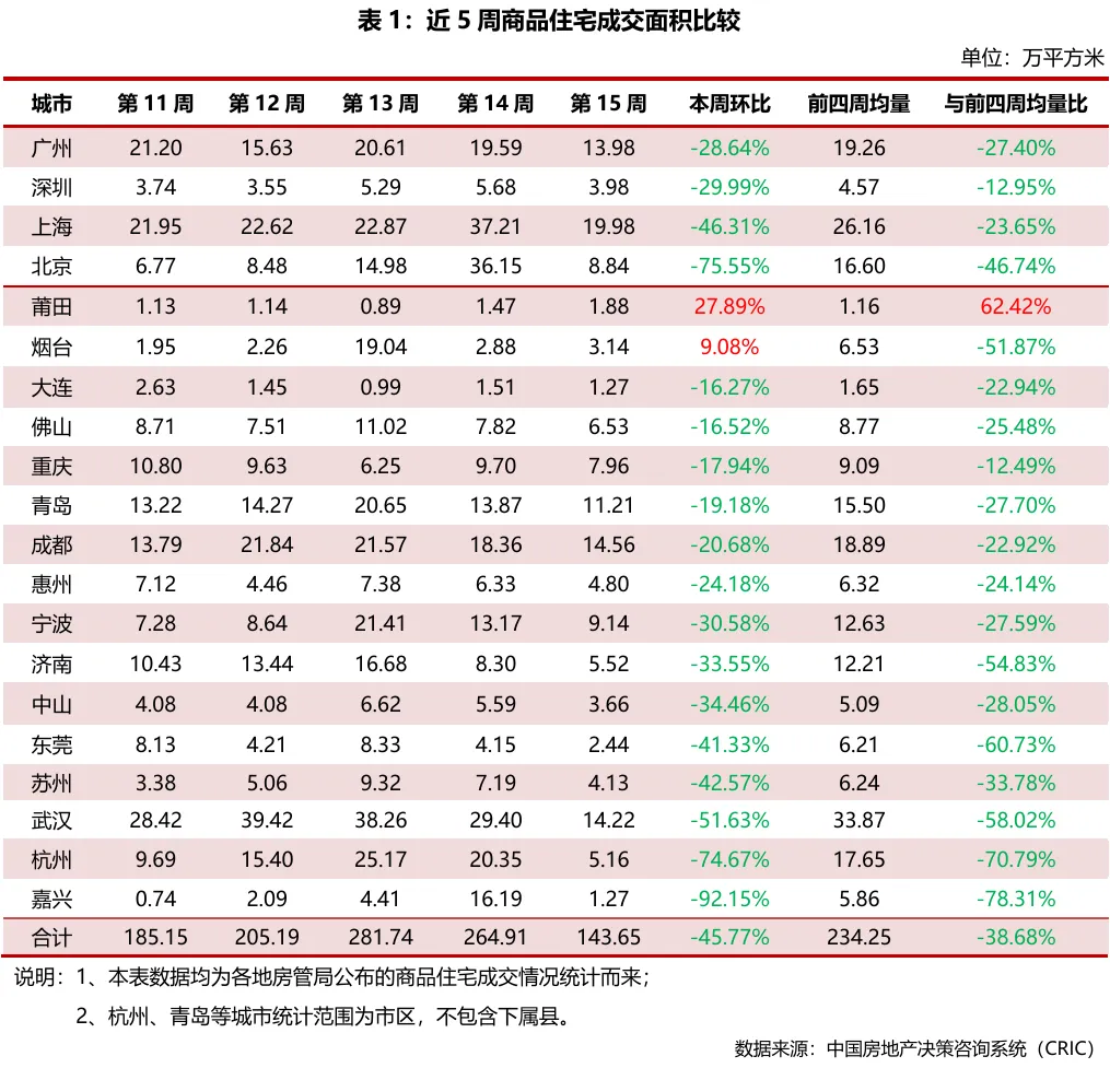 市场周报|2026年第15周——典型城市商品住宅成交总面积环比减少45.77%