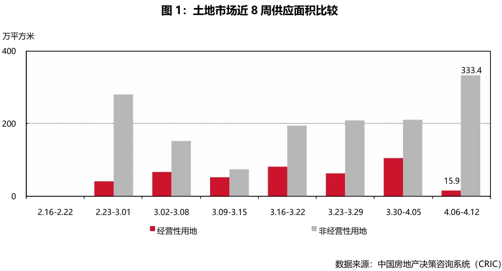 市场周报|2026年第15周——典型城市商品住宅成交总面积环比减少45.77%