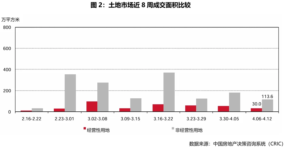 市场周报|2026年第15周——典型城市商品住宅成交总面积环比减少45.77%