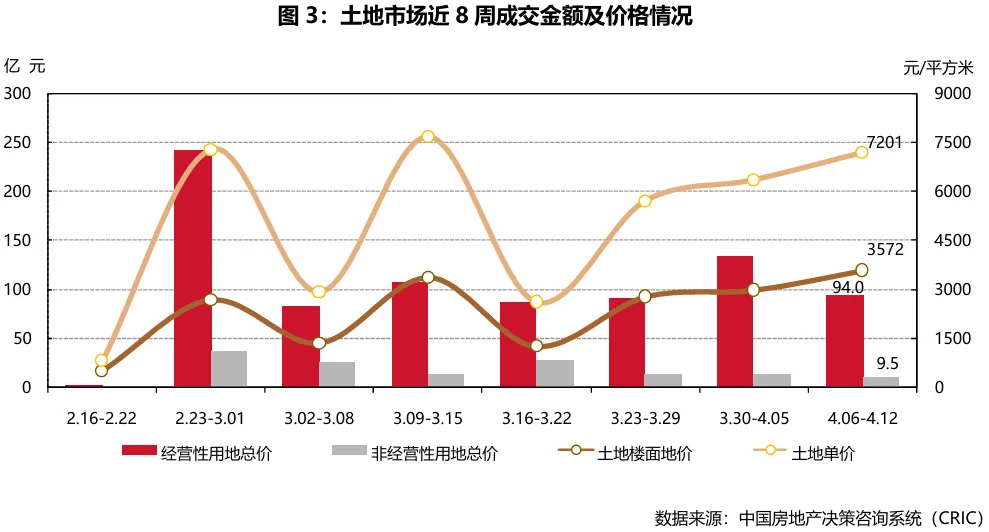 市场周报|2026年第15周——典型城市商品住宅成交总面积环比减少45.77%