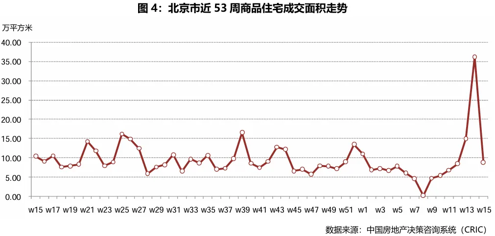市场周报|2026年第15周——典型城市商品住宅成交总面积环比减少45.77%