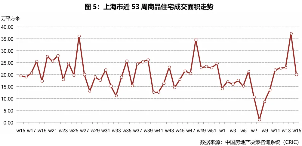 市场周报|2026年第15周——典型城市商品住宅成交总面积环比减少45.77%