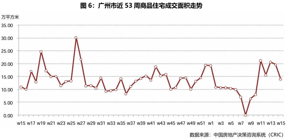 市场周报|2026年第15周——典型城市商品住宅成交总面积环比减少45.77%