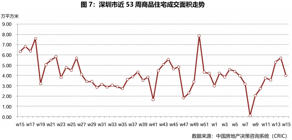 市场周报|2026年第15周——典型城市商品住宅成交总面积环比减少45.77%
