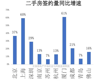 沪厦领涨二手房市场