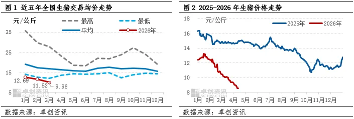 一季度生猪市场深度承压 二季度价格或延续磨底