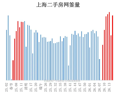 沪厦领涨二手房市场