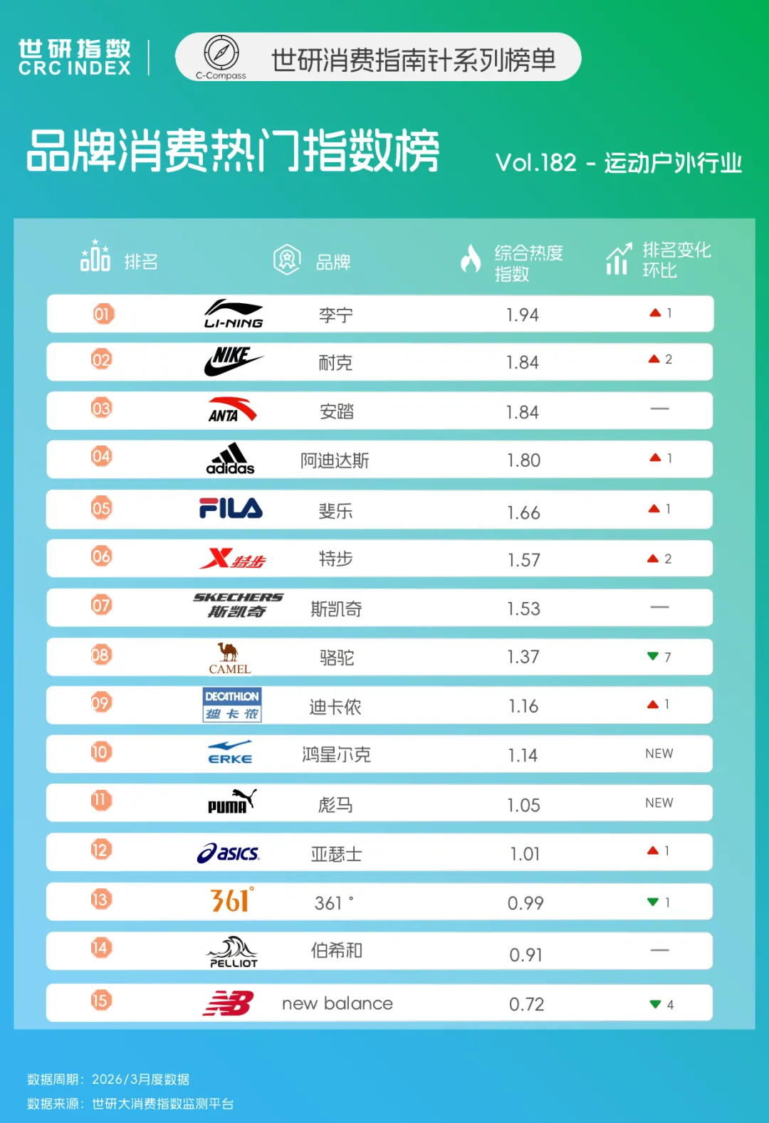 户外品牌抢占场景红利,跨界营销争夺用户心智|世研消费指数品牌榜Vol.182