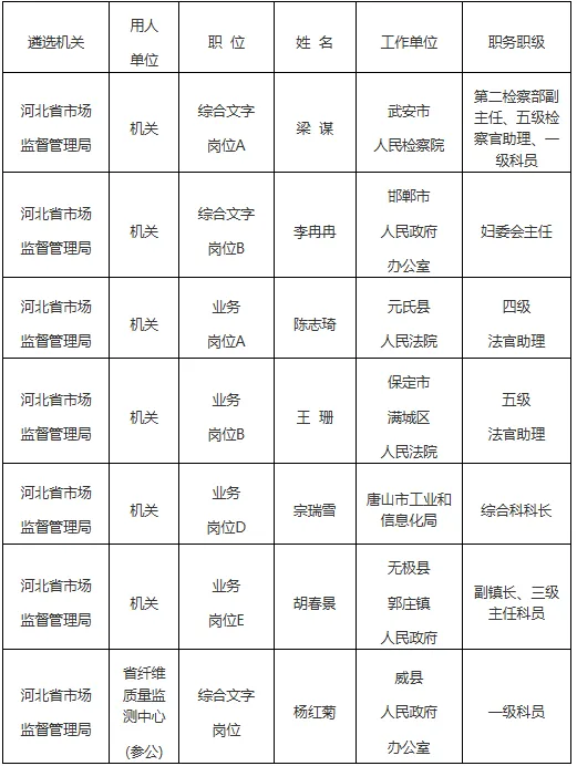 河北省市场监督管理局2026年度公开遴选公务员拟任职人员公示