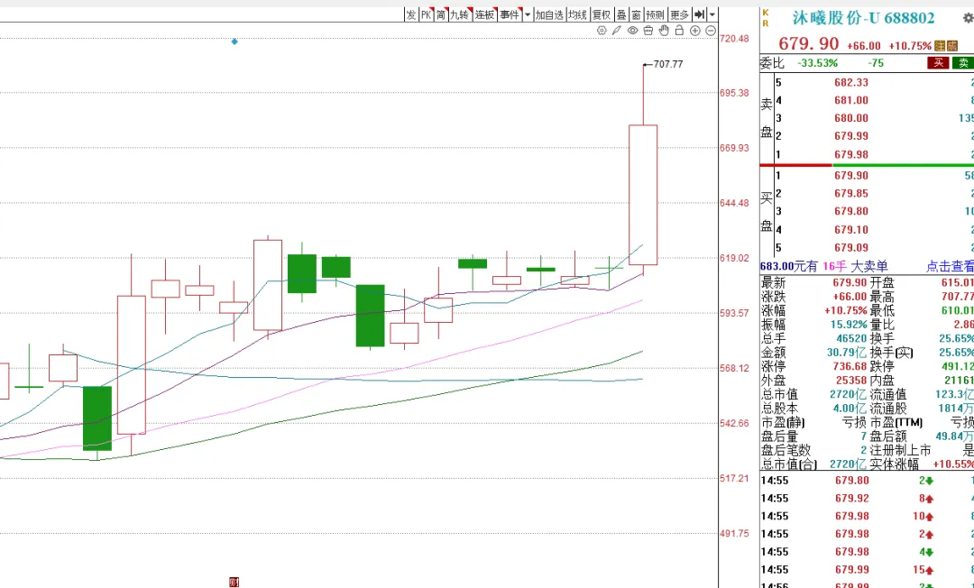 高开低走市场风格转换
