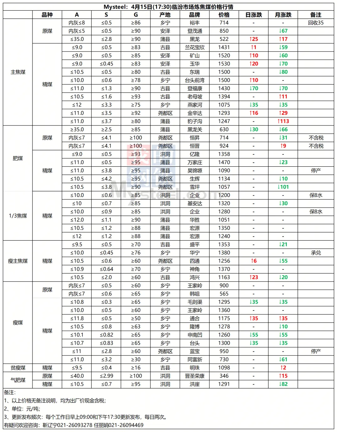 4月15日山西市场炼焦煤价格参考