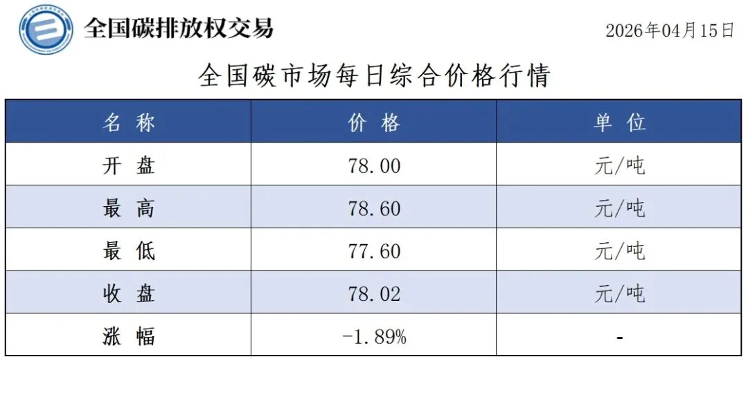【政策速递】【CEA】全国碳市场每日综合价格行情及成交信息20260415