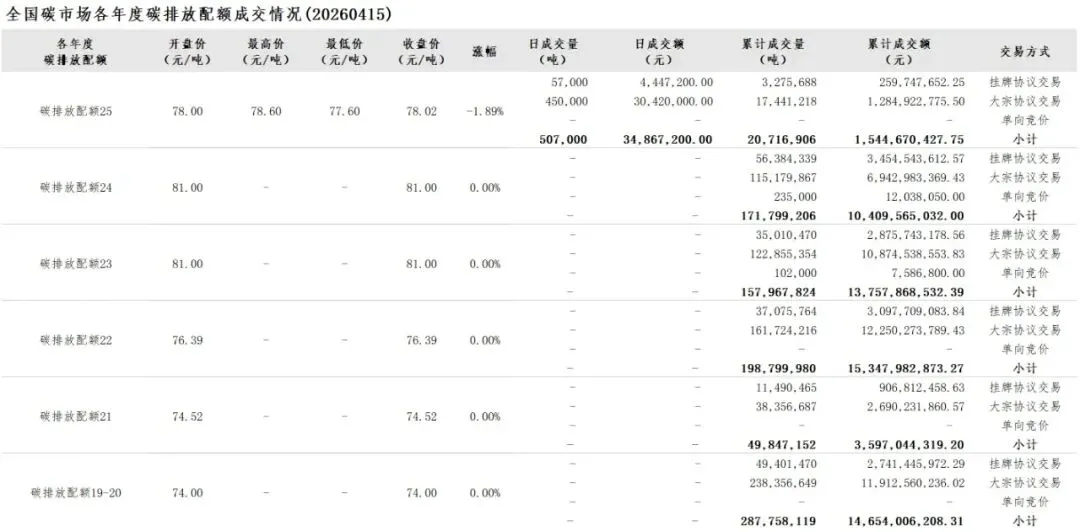 【政策速递】【CEA】全国碳市场每日综合价格行情及成交信息20260415