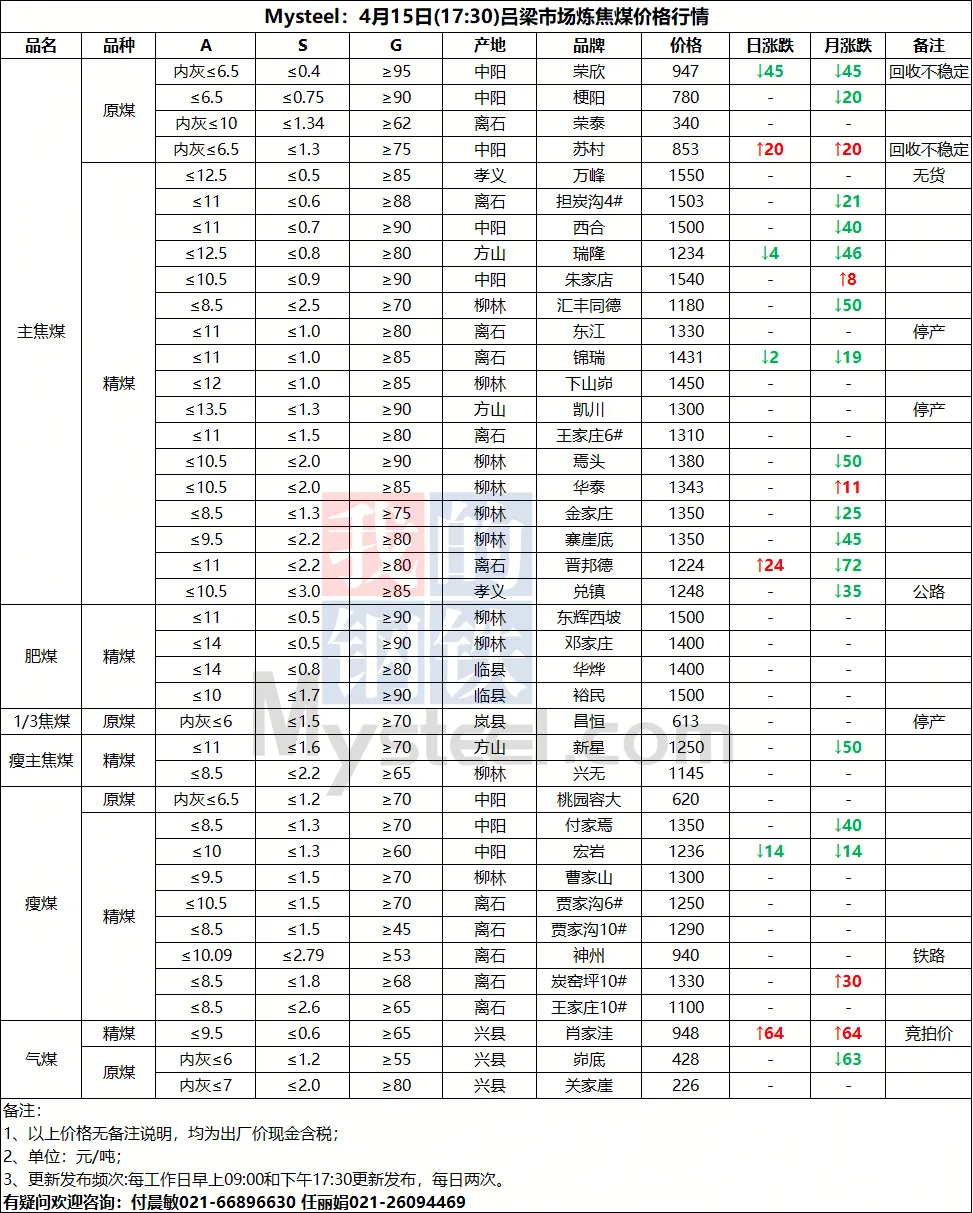 4月15日山西市场炼焦煤价格参考