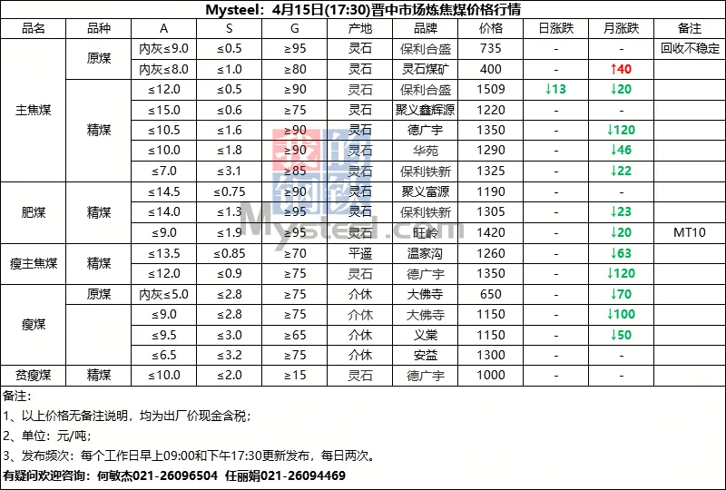 4月15日山西市场炼焦煤价格参考