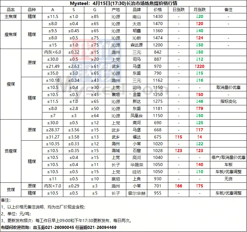 4月15日山西市场炼焦煤价格参考
