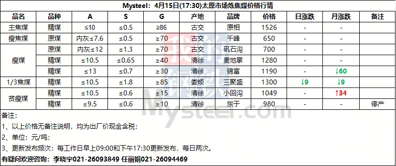 4月15日山西市场炼焦煤价格参考