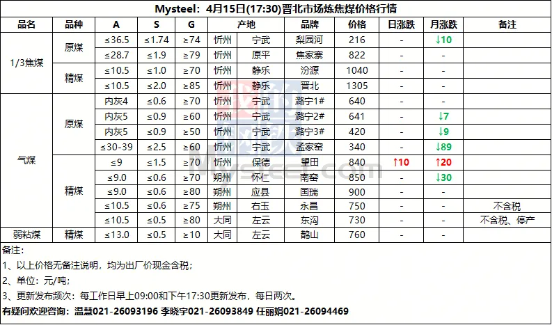 4月15日山西市场炼焦煤价格参考