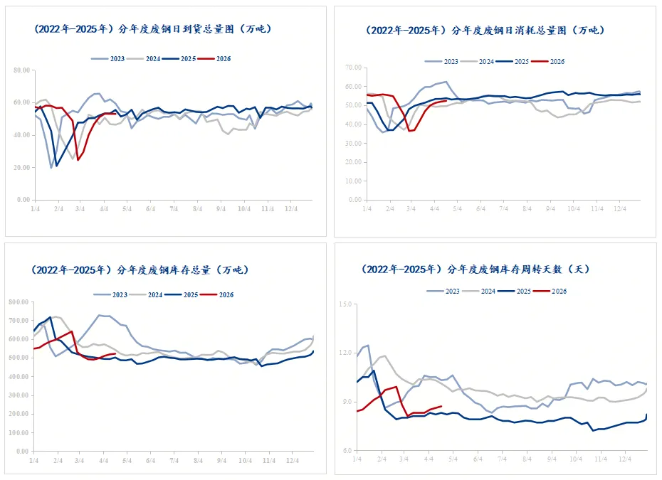 废钢市场解读:国内废钢库存小幅上升 供需紧平衡价格偏弱